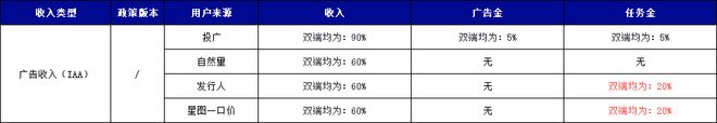 AP内购收入提升3%IAA收入多获20%任务金ky开元棋牌重磅！抖音小游戏最新激励政策：I(图3)