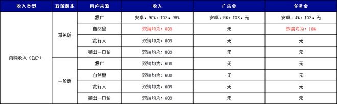 AP内购收入提升3%IAA收入多获20%任务金ky开元棋牌重磅！抖音小游戏最新激励政策：I(图4)