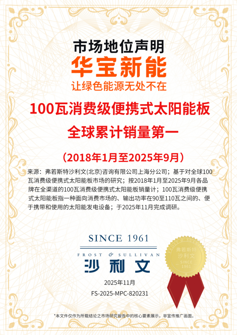 00瓦消费级便携太阳能板全球销量第一开元棋牌沙利文权威证实!华宝新能1(图2) 00瓦消费级便携太阳能板全球销量第一开元棋牌沙利文权威证实!华宝新能1(图2)